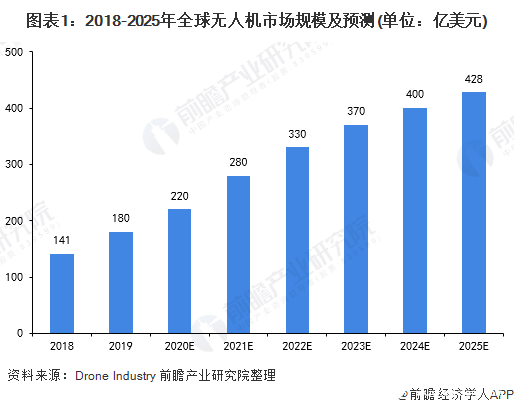 预计到2025年，全球无人机市场规模将翻一番,预计到2025年，全球无人机市场规模将翻一番,第2张