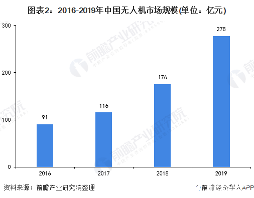 预计到2025年，全球无人机市场规模将翻一番,图表2：2016-2019年中国无人机市场规模(单位：亿元),第3张