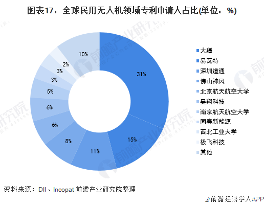 预计到2025年，全球无人机市场规模将翻一番,图表17：全球民用无人机领域专利申请人占比(单位：%),第18张