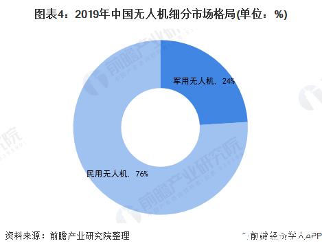 预计到2025年，全球无人机市场规模将翻一番,图表4：2019年中国无人机细分市场格局(单位：%),第5张