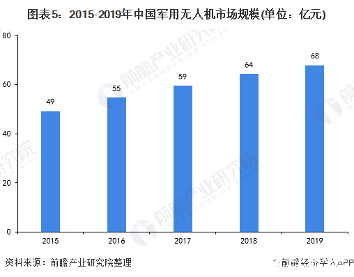 预计到2025年，全球无人机市场规模将翻一番,图表5：2015-2019年中国军用无人机市场规模(单位：亿元),第6张