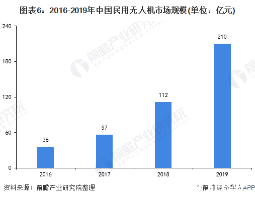 预计到2025年，全球无人机市场规模将翻一番,图表6：2016-2019年中国民用无人机市场规模(单位：亿元),第7张