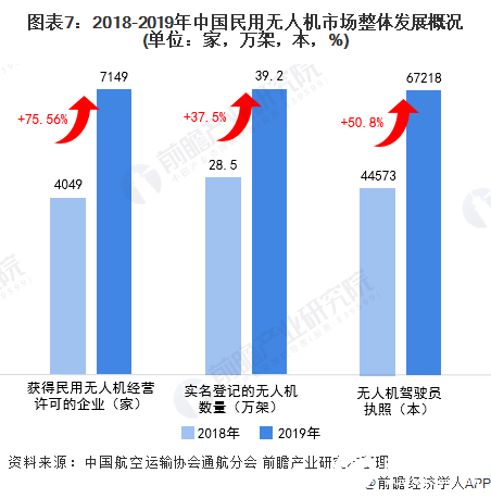 预计到2025年，全球无人机市场规模将翻一番,图表7：2018-2019年中国民用无人机市场整体发展概况(单位：家，万架，本，%),第8张