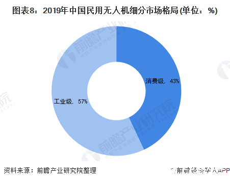 预计到2025年，全球无人机市场规模将翻一番,图表8：2019年中国民用无人机细分市场格局(单位：%),第9张