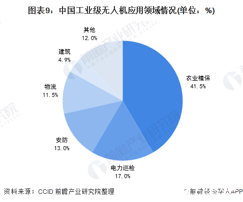 预计到2025年，全球无人机市场规模将翻一番,图表9：中国工业级无人机应用领域情况(单位：%),第10张