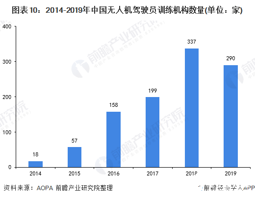 预计到2025年，全球无人机市场规模将翻一番,图表10：2014-2019年中国无人机驾驶员训练机构数量(单位：家),第11张