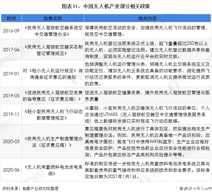 预计到2025年，全球无人机市场规模将翻一番,图表11：中国无人机产业部分相关政策,第12张