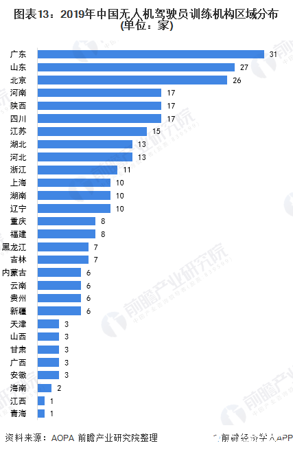 预计到2025年，全球无人机市场规模将翻一番,图表13：2019年中国无人机驾驶员训练机构区域分布(单位：家),第14张