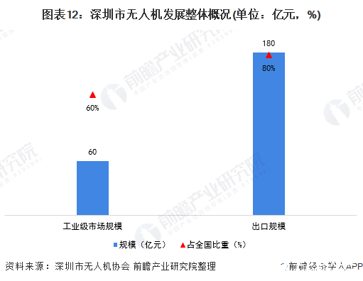 预计到2025年，全球无人机市场规模将翻一番,图表12：深圳市无人机发展整体概况(单位：亿元，%),第13张