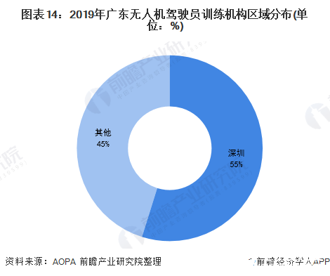 预计到2025年，全球无人机市场规模将翻一番,图表14：2019年广东无人机驾驶员训练机构区域分布(单位：%),第15张