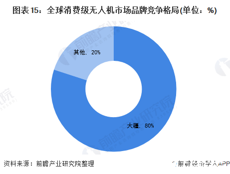 预计到2025年，全球无人机市场规模将翻一番,图表15：全球消费级无人机市场品牌竞争格局(单位：%),第16张