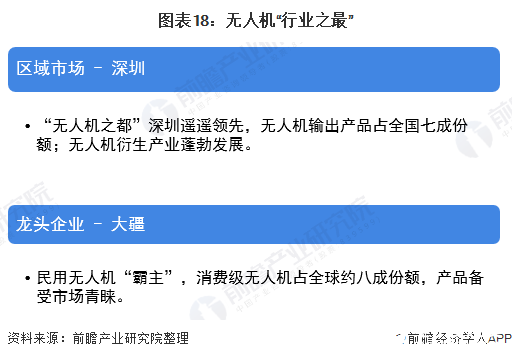 预计到2025年，全球无人机市场规模将翻一番,图表18：无人机“行业之最”,第19张