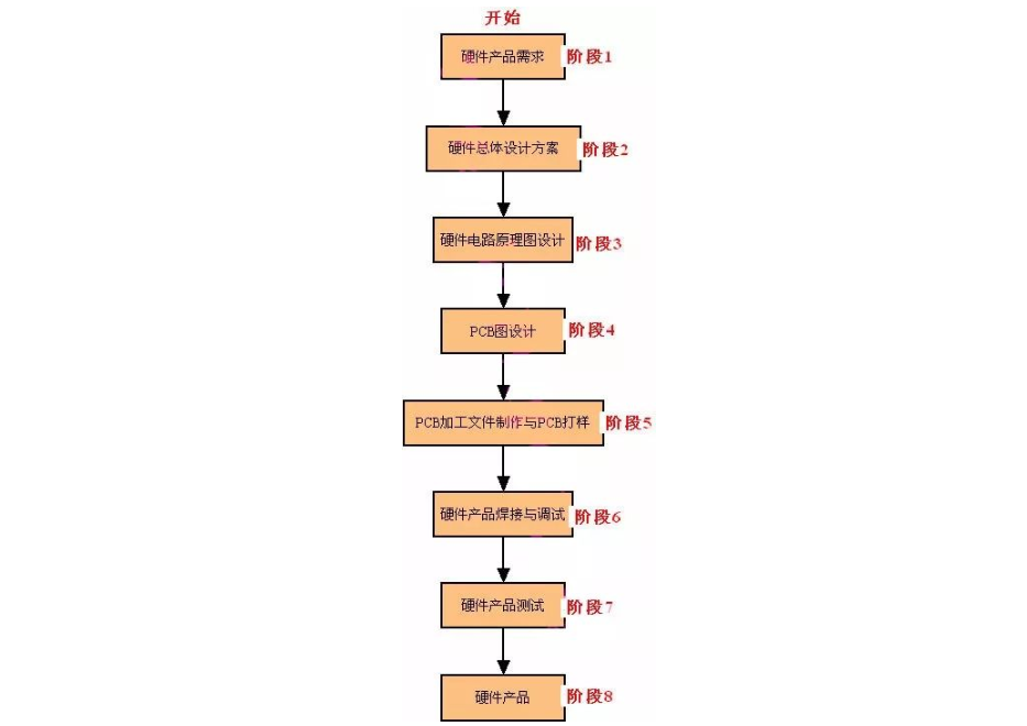 嵌入式系统的设计和开发资料大全,第3张