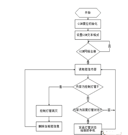 GSM控制软件流程图和TC35I电路图介绍,第2张