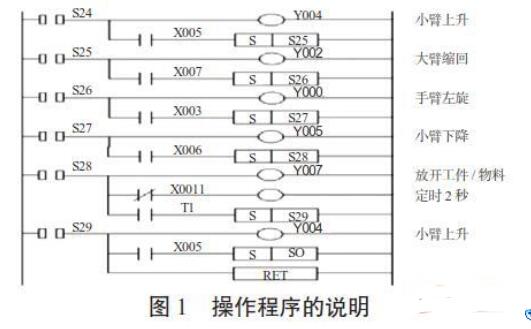 PLC在陶瓷捡砖自动化控制系统中的应用, *** 作程序的说明,第2张