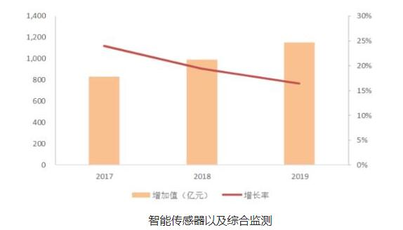 工业互联网智能传感器的市场状况分析,工业互联网智能传感器的市场状况分析,第2张