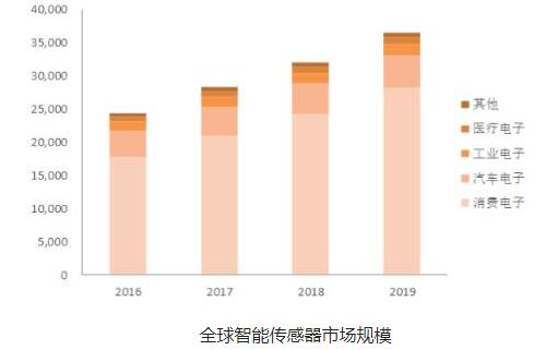 工业互联网智能传感器的市场状况分析,工业互联网智能传感器的市场状况分析,第4张