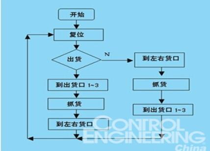 以机械手控制为例,分析PLC与步进驱动装置的控制方法,流程图,第3张