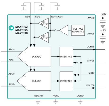 双通道SAR ADC MAX11192的关键特性与应用范围,双通道SAR ADC MAX11192的关键特性与应用范围,第2张