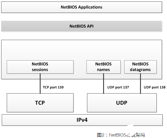 W5500教程之用W5500实现NetBIOS的案例分享,基于W5500的NetBIOS应用实例,第3张