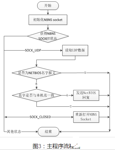 W5500教程之用W5500实现NetBIOS的案例分享,基于W5500的NetBIOS应用实例,第4张