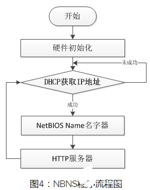 W5500教程之用W5500实现NetBIOS的案例分享,基于W5500的NetBIOS应用实例,第5张