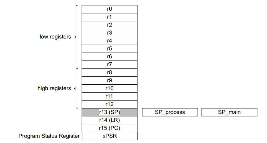 STM32的backtrace深度讲解（cortex-m的栈布局与栈回溯的原理和方案）,第2张