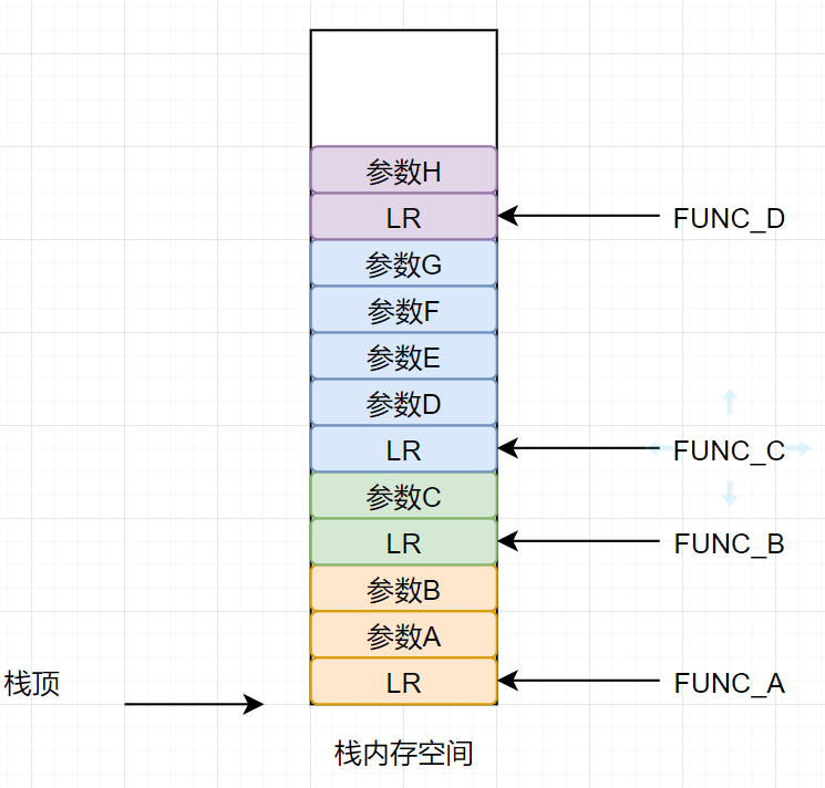 STM32的backtrace深度讲解（cortex-m的栈布局与栈回溯的原理和方案）,第4张