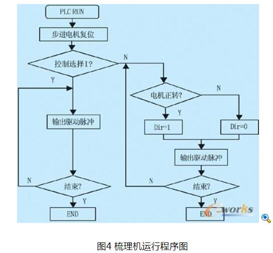 PLC和步进电机构成的数字式兔毛梳理机控制系统,第5张