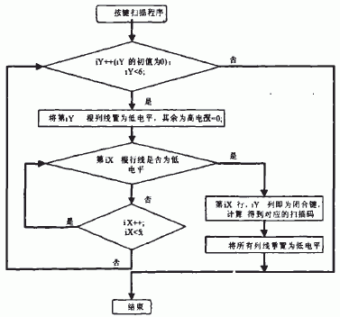 基于高性能DSP芯片ADSP-BF561实现非编码矩阵键盘的设计,第3张