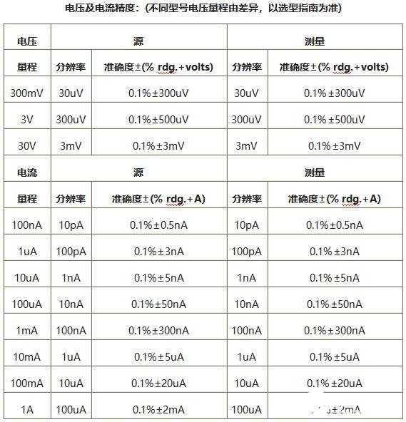 普赛斯S系列源表的参数比较和到底有什么差别,普赛斯S系列源表的参数比较和到底有什么差别,第2张