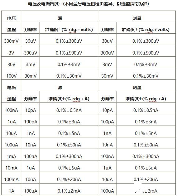 普赛斯S系列源表的参数比较和到底有什么差别,第3张