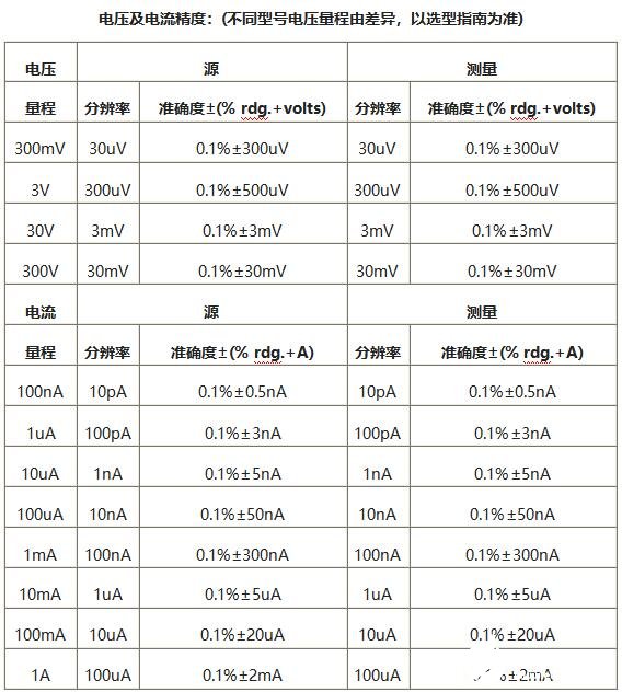 普赛斯S系列源表的参数比较和到底有什么差别,第4张