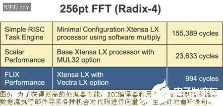 基于Xtensa LX可配置处理器构建Vectra LX引擎,采用可配置处理器技术构建多发射向量DSP,第10张