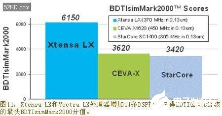 基于Xtensa LX可配置处理器构建Vectra LX引擎,采用可配置处理器技术构建多发射向量DSP,第12张