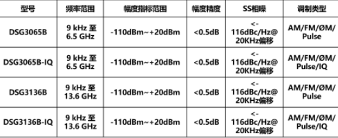 DSG3000B系列射频信号源的性能指标和主要特点分析,第2张