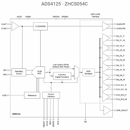 ADS4125模数转换器的作用及性能特点分析,ADS4125模数转换器的作用及性能特点分析,第2张