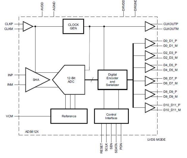 12位AD转换器ADS612X的性能特性及应用范围,12位A/D转换器ADS612X的性能特性及应用范围,第2张