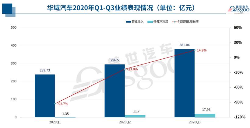 华域汽车发布2020年三季度财报,营业收入为917.26亿元,特斯拉，疫情，华域汽车,第3张