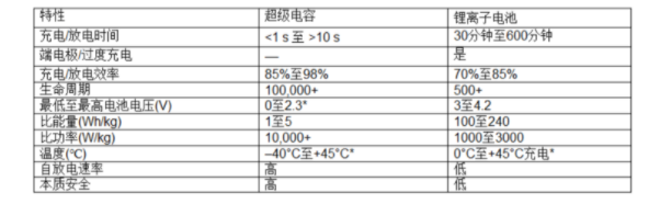 超级电容的寿命介绍和如何选择合适的超级电容和备用控制器,第2张