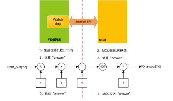 符合ASIL-D的看门狗应用设计,符合ASIL-D的看门狗应用设计,第3张