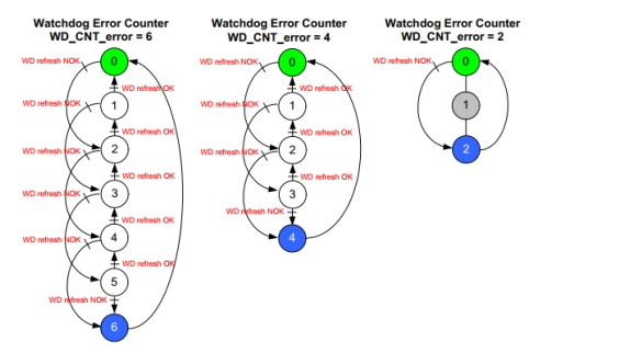 符合ASIL-D的看门狗应用设计,符合ASIL-D的看门狗应用设计,第5张