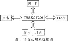 基于16位定点运算DSP TMS320C2XX系列实现语音处理系统的,第2张