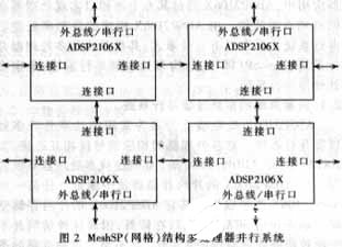 基于数字信号处理器DSP2106X实现雷达信号处理系统的设计,第3张