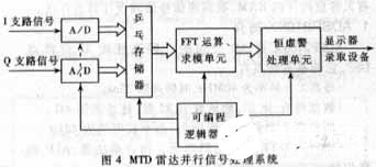 基于数字信号处理器DSP2106X实现雷达信号处理系统的设计,第5张