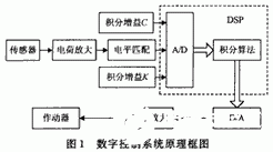 基于DSP芯片TMS320F243实现数字主动控制系统的设计,基于DSP芯片TMS320F243实现数字主动控制系统的设计,第2张