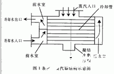 基于DSP芯片TMS320F240实现大型换热设备污脏的在线监测系统的设计,基于DSP芯片TMS320F240实现大型换热设备污脏的在线监测系统的设计,第2张