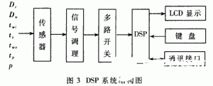 基于DSP芯片TMS320F240实现大型换热设备污脏的在线监测系统的设计,第6张