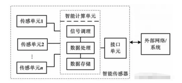 智能传感器关键技术及典型应用场景,第2张