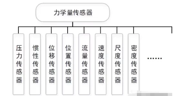 智能传感器关键技术及典型应用场景,第4张